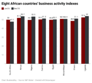 Ghana posts weakest PMI