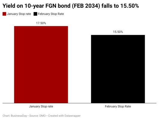 Fixed-income yields, subscriptions signal market consensus for rate cut tomorrow