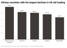 pHHyt-african-countries-with-the-largest-declines-in-us-aid-funding-