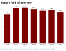 Kenya food inflation eases