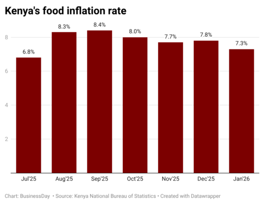 Kenya food inflation eases