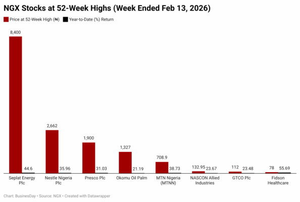 tD7eZ-ngx-stocks-at-52-week-highs-week-ended-feb-13-2026-