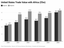 US tariff risks to spur African shift from dollar