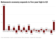 xpIn2-botswana-s-economy-expands-to-five-year-high-in-q3-