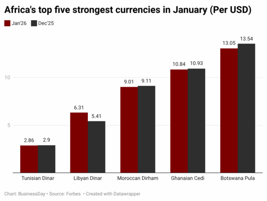 znB1k-africa-s-top-five-strongest-currencies-in-january-per-usd-