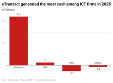 eTranzact sees more cash from operations than peers in 2025