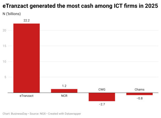eTranzact sees more cash from operations than peers in 2025
