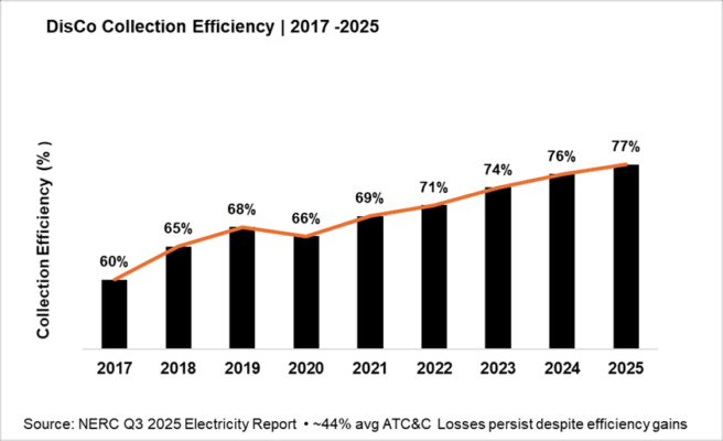 Thirteen years on: Why Nigeria’s power privatisation stalled at the grid