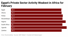 Egypt Posts Africa’s Weakest Business Activity in February