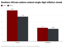 Zambia and Zimbabwe maintaining single-digit inflation for a second consecutive month in February
