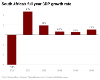 Agriculture, services lift South Africa’s growth to three-year high