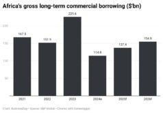 Africa borrowing to reach $155bn but Middle East war clouds outlook