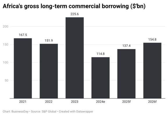 Africa borrowing to reach $155bn but Middle East war clouds outlook