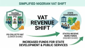 Higher VAT allocations raise expectations for state spending as collections hit N2.28tn