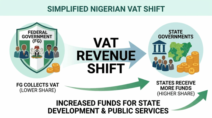 Higher VAT allocations raise expectations for state spending as collections hit N2.28tn