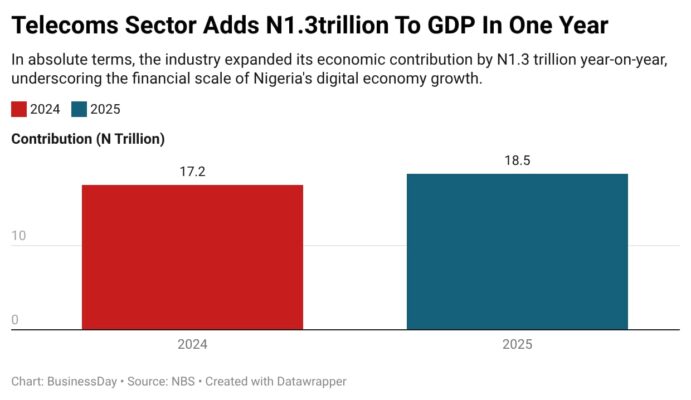 Data boom, 5G rollout lift telecoms to N18.5tn GDP mark in 2025