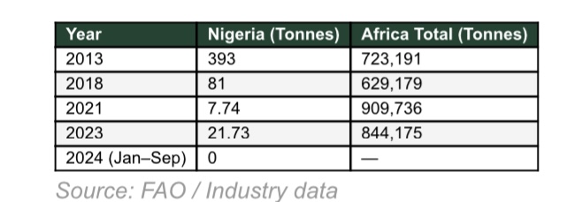 Nigerian coffee 