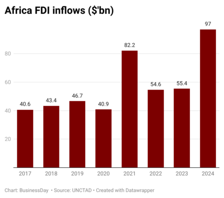 IynbX-africa-fdi-inflows-bn- (1)