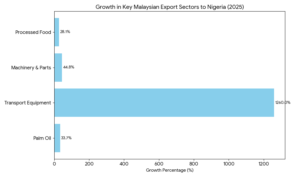 Malaysia-Nigeria bilateral : chart highlights the exponential growth in specific export sectors, most notably transport equipment.