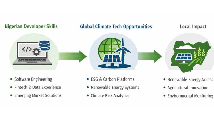 Why Nigeria’s next-generation engineers should build for climate tech