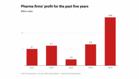 How tax waiver, FX stability pushed pharma firms’ profits to decade-high