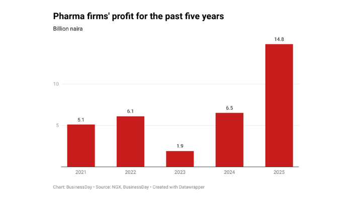 How tax waiver, FX stability pushed pharma firms’ profits to decade-high