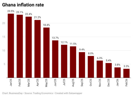 Inflation rates