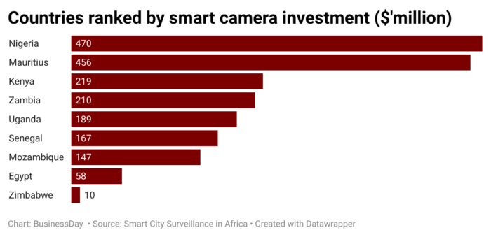QEJ6Q-countries-ranked-by-smart-camera-investment-million- (1)