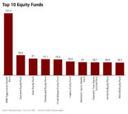 Top 10 equity funds investors are pouring money into in 2026