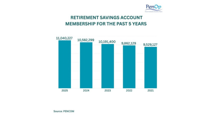 Nigeria pension membership rises 16% amidst structural gaps