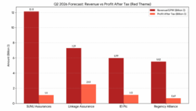 Insurers bet on regulation, investments to lift Q2 profits