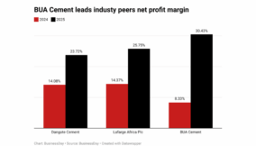 BUA Cement top most profitable cement maker in 2025