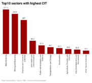 Manufacturing, Mining led the highest Company Income Tax in Nigeria in Q3 2025