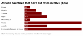 Middle East Tensions Complicate Africa’s Monetary Easing Path