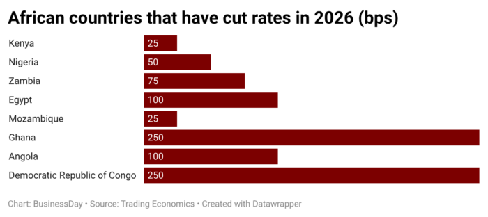 Middle East Tensions Complicate Africa’s Monetary Easing Path