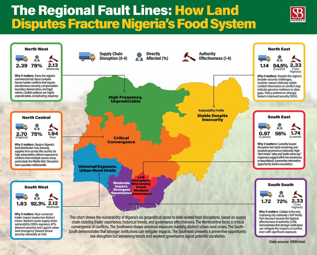 A chart showing how land disputes fractures Nigeria's food systems across the geoplitical zones.Source: SBM Intelligence Report