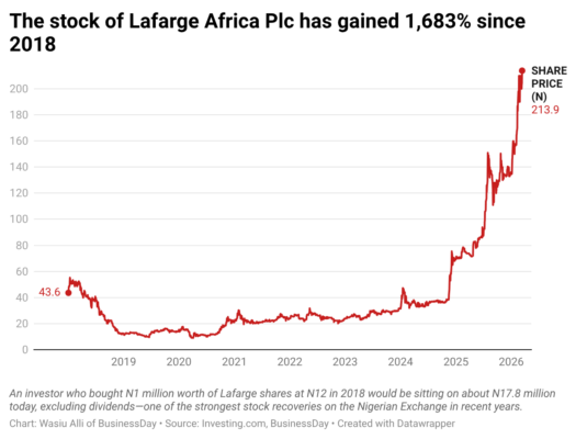 Lafarge Africa