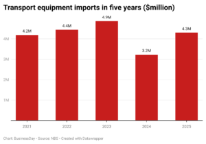 Transport equipment imports in five years