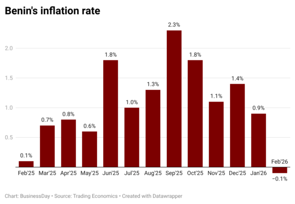 Benin joins deinflation trend