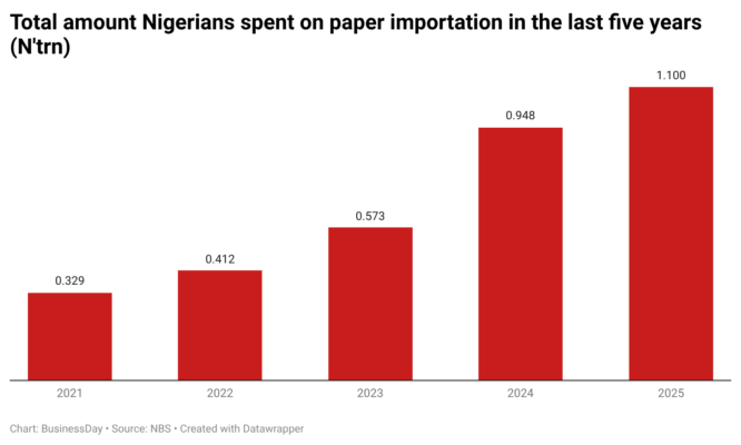 o02iv-total-amount-nigerians-spent-on-paper-importation-in-the-last-five-years-n-trn-
