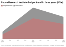 vilZR-cocoa-research-institute-budget-trend-in-three-years-n-bn-