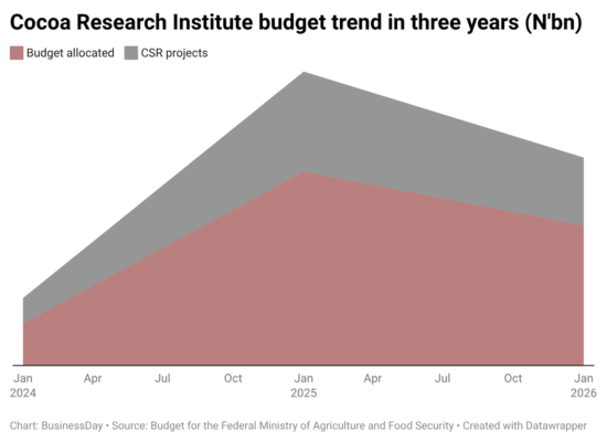 vilZR-cocoa-research-institute-budget-trend-in-three-years-n-bn-