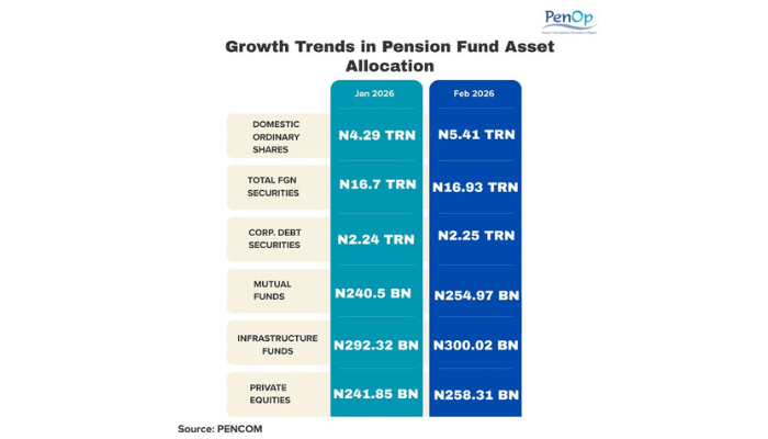 Nigeria’s pension fund managers