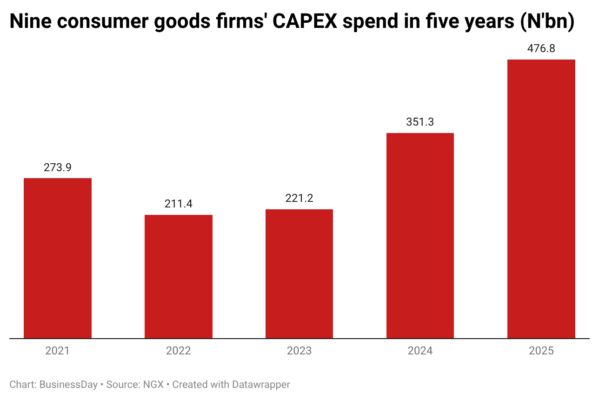 FMCG firms deepen expansion as capital spending hits five-year high