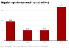 1DfKy-nigeria-s-agric-investment-in-4yrs-million-