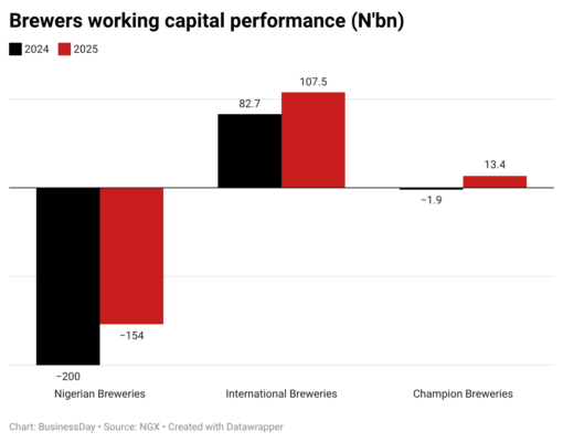 Inside brewers’ N1.2trn capital raise driving balance sheet recovery