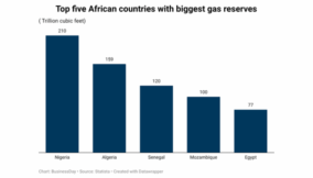 Nigeria’s gas riches lure Europe, but pipelines aren’t ready