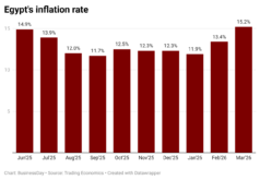 A9k3G-egypt-s-inflation-rate-