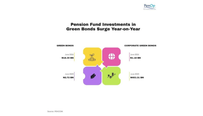 Nigeria corporate green bonds