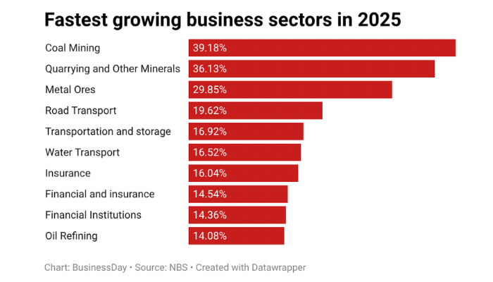 Mining, quarrying top fastest-growing business activities in Nigeria